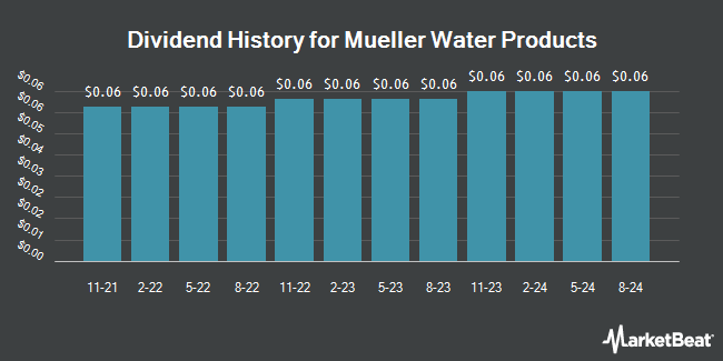 Dividend History for Mueller Water Products (NYSE:MWA)