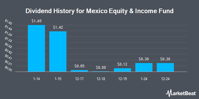 Dividend History for Mexico Equity & Income Fund (NYSE:MXE)