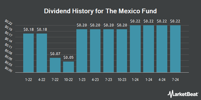 Dividend History for The Mexico Fund (NYSE:MXF)