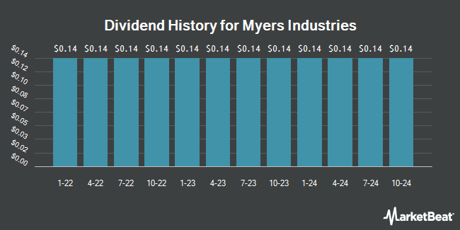 Dividend History for Myers Industries (NYSE:MYE)