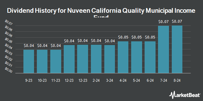Dividend History for Nuveen California Quality Municipal Income Fund (NYSE:NAC)