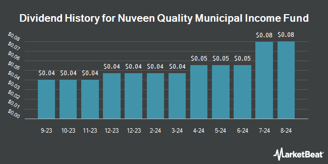 Dividend History for Nuveen Quality Municipal Income Fund (NYSE:NAD)