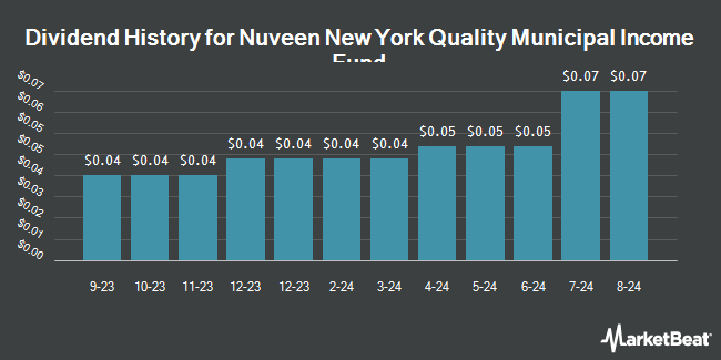 Dividend History for Nuveen New York Quality Municipal Income Fund (NYSE:NAN)