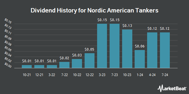 Dividend History for Nordic American Tankers (NYSE:NAT)