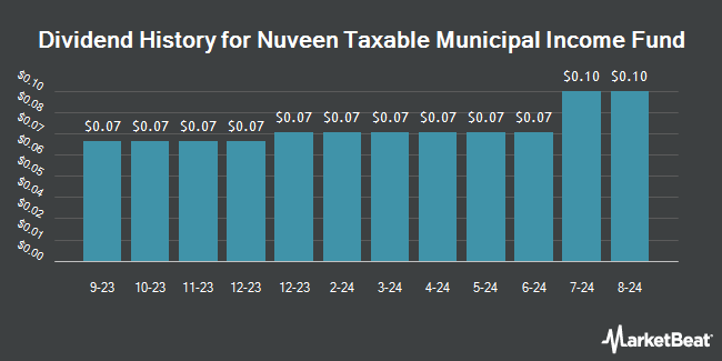 Dividend History for Nuveen Taxable Municipal Income Fund (NYSE:NBB)