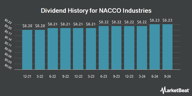 Dividend History for NACCO Industries (NYSE:NC)