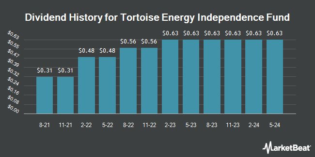 Dividend History for Tortoise Energy Independence Fund (NYSE:NDP)