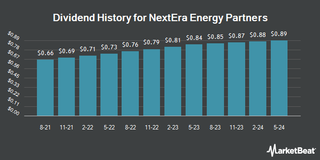 Dividend History for NextEra Energy Partners (NYSE:NEP)