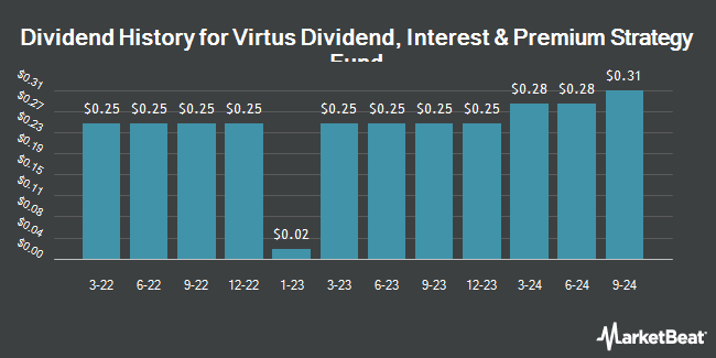 Dividend History for Virtus Dividend, Interest & Premium Strategy Fund (NYSE:NFJ)