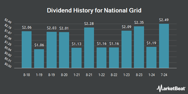 Dividend History for National Grid (NYSE:NGG)