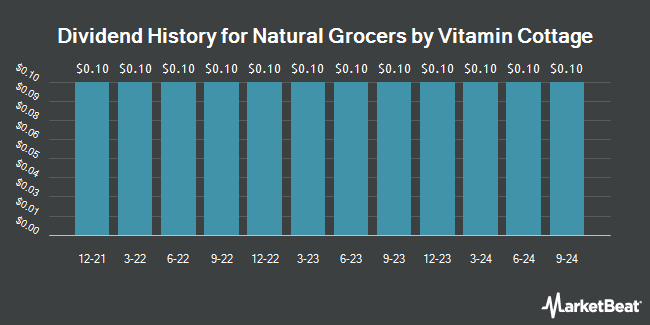 Dividend History for Natural Grocers by Vitamin Cottage (NYSE:NGVC)