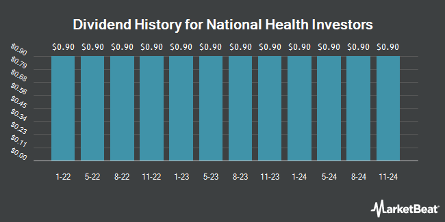 Dividend History for National Health Investors (NYSE:NHI)