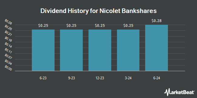 Dividend History for Nicolet Bankshares (NYSE:NIC)