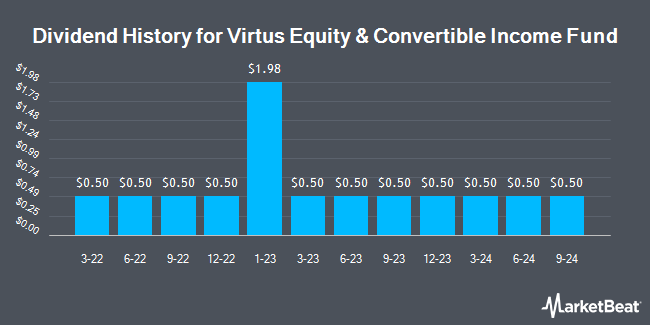 Dividend History for Virtus Equity & Convertible Income Fund (NYSE:NIE)