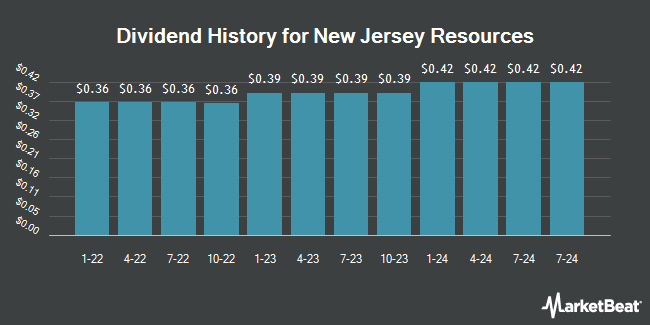 Insider Trades by Quarter for New Jersey Resources (NYSE:NJR)