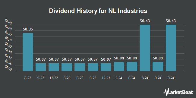 Dividend History for NL Industries (NYSE:NL)