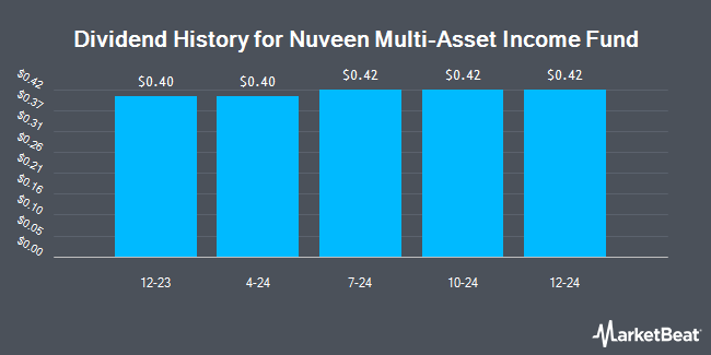 Dividend History for Nuveen Multi-Asset Income Fund (NYSE:NMAI)