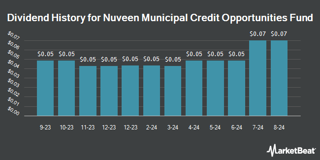 Dividend History for Nuveen Municipal Credit Opportunities Fund (NYSE:NMCO)