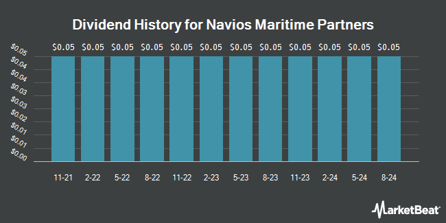 Dividend History for Navios Maritime Partners (NYSE:NMM)