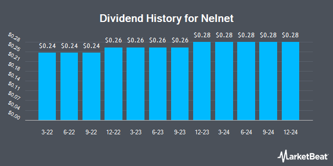 Dividend History for Nelnet (NYSE:NNI)