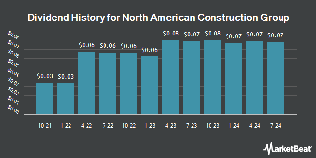 Dividend History for North American Construction Group (NYSE:NOA)