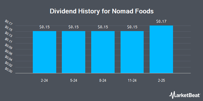 Dividend History for Nomad Foods (NYSE:NOMD)