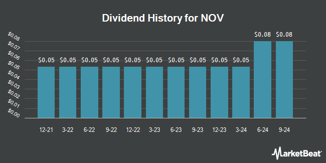 Dividend History for NOV (NYSE:NOV)