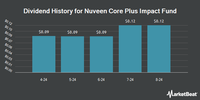 Dividend History for Nuveen Core Plus Impact Fund (NYSE:NPCT)