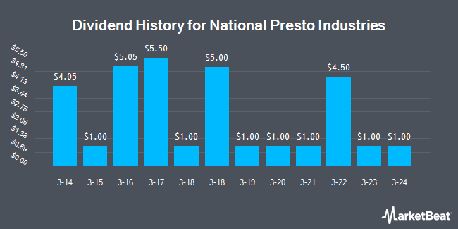 Dividend History for National Presto Industries (NYSE:NPK)