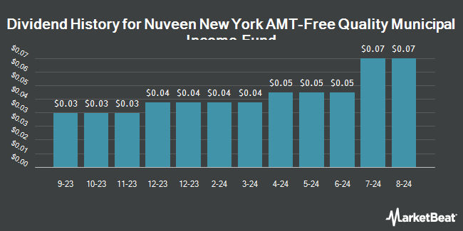 Dividend History for Nuveen New York AMT-Free Quality Municipal Income Fund (NYSE:NRK)