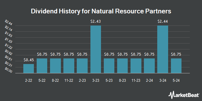 Dividend History for Natural Resource Partners (NYSE:NRP)