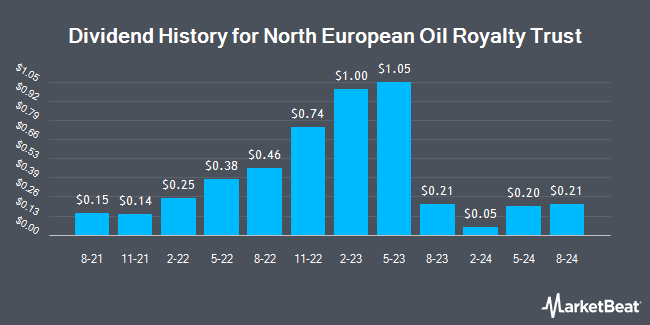 Dividend History for North European Oil Royalty Trust (NYSE:NRT)