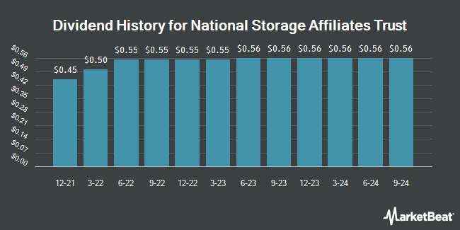 Dividend History for National Storage Affiliates Trust (NYSE:NSA)