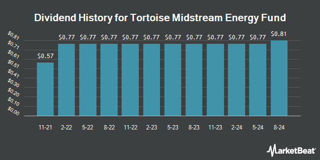 Dividend History for Tortoise Midstream Energy Fund (NYSE:NTG)