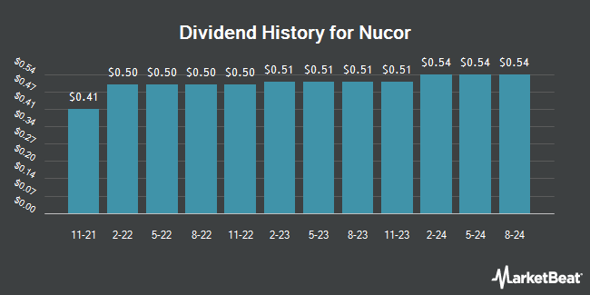 Dividend History for Nucor (NYSE:NUE)