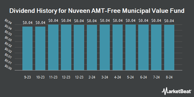 Dividend History for Nuveen AMT-Free Municipal Value Fund (NYSE:NUW)