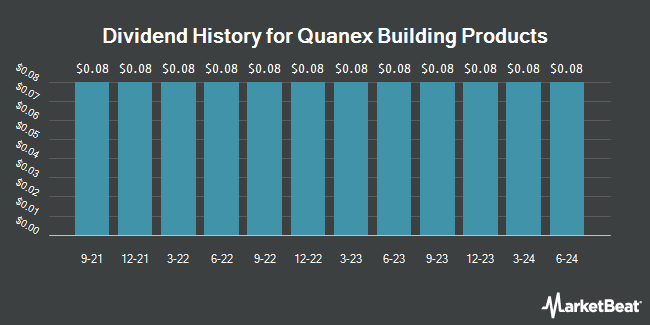 Dividend History for Quanex Building Products (NYSE:NX)