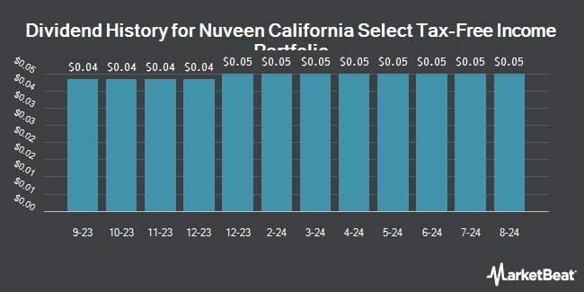 Dividend History for Nuveen California Select Tax-Free Income Portfolio (NYSE:NXC)