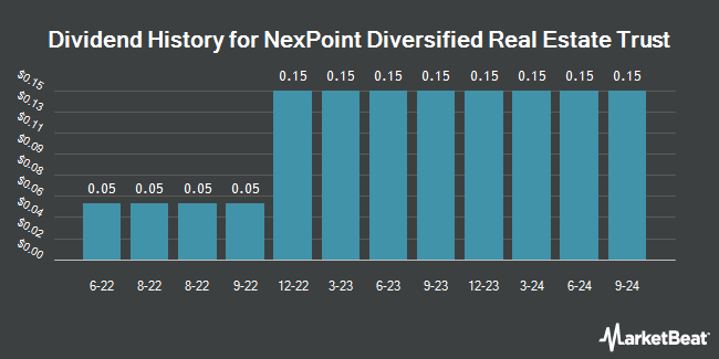 Dividend History for NexPoint Diversified Real Estate Trust (NYSE:NXDT)