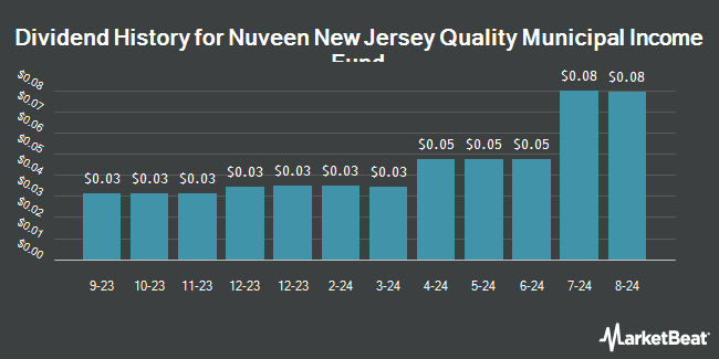 Dividend History for Nuveen New Jersey Quality Municipal Income Fund (NYSE:NXJ)