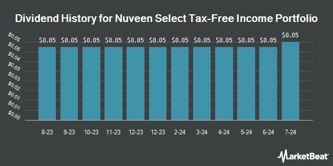 Dividend History for Nuveen Select Tax-Free Income Portfolio (NYSE:NXP)