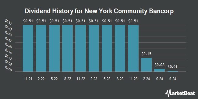 Dividend History for New York Community Bancorp (NYSE:NYCB)