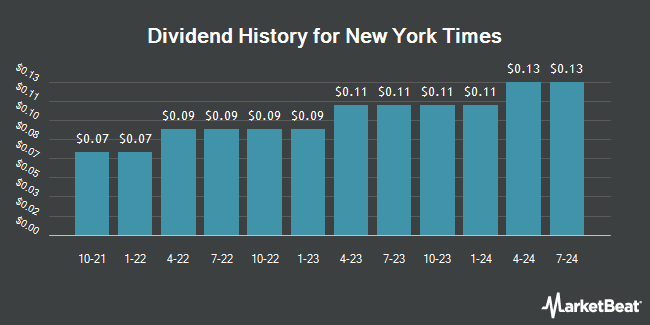Dividend History for New York Times (NYSE:NYT)