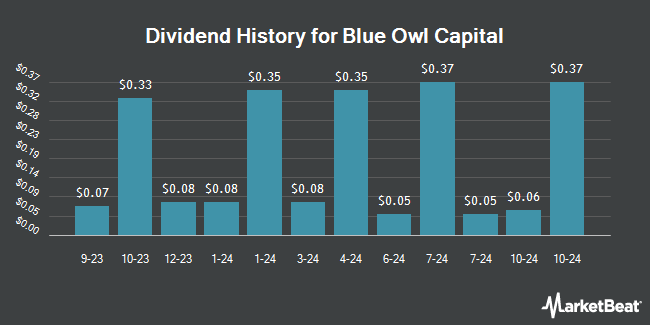 Dividend History for Blue Owl Capital (NYSE:OBDC)