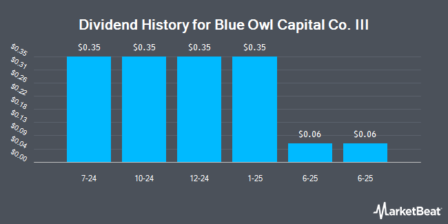 Dividend History for Blue Owl Capital Co. III (NYSE:OBDE)