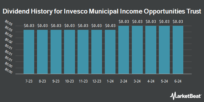 Dividend History for Invesco Municipal Income Opportunities Trust (NYSE:OIA)