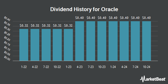 Dividend History for Oracle (NYSE:ORCL)