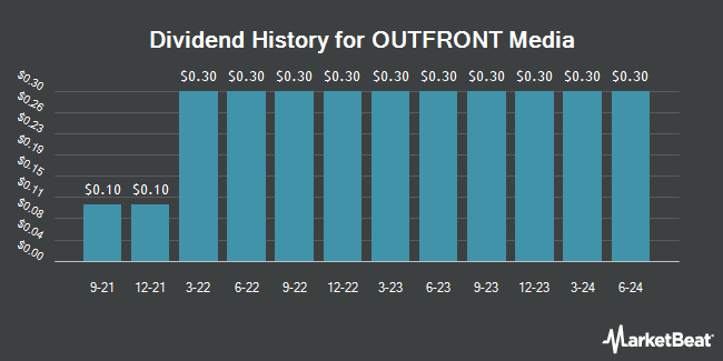 Dividend History for OUTFRONT Media (NYSE:OUT)