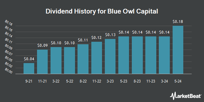 Insider Trades by Quarter for Blue Owl Capital (NYSE:OWL)