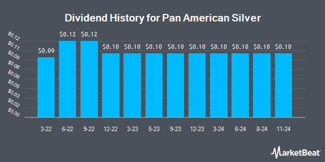 Dividend History for Pan American Silver (NYSE:PAAS)